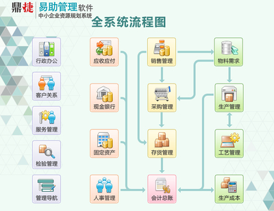 易助ERP 8.0 中小企業數字化轉型的全新智能助手